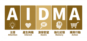 AIDMA代表五個消費者的行為。