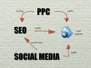 SEO PPC SMO之間的關係-CTMAXS