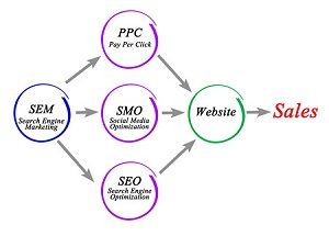 SEO和PPC和SEM帶來業績-數位行銷公司CTMaxs