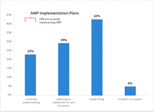 只有23%的行動網頁納入AMP技術。
