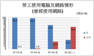 勞工使用電腦及網路情形