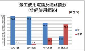 勞工使用電腦及網路情形(曾經使用網路)