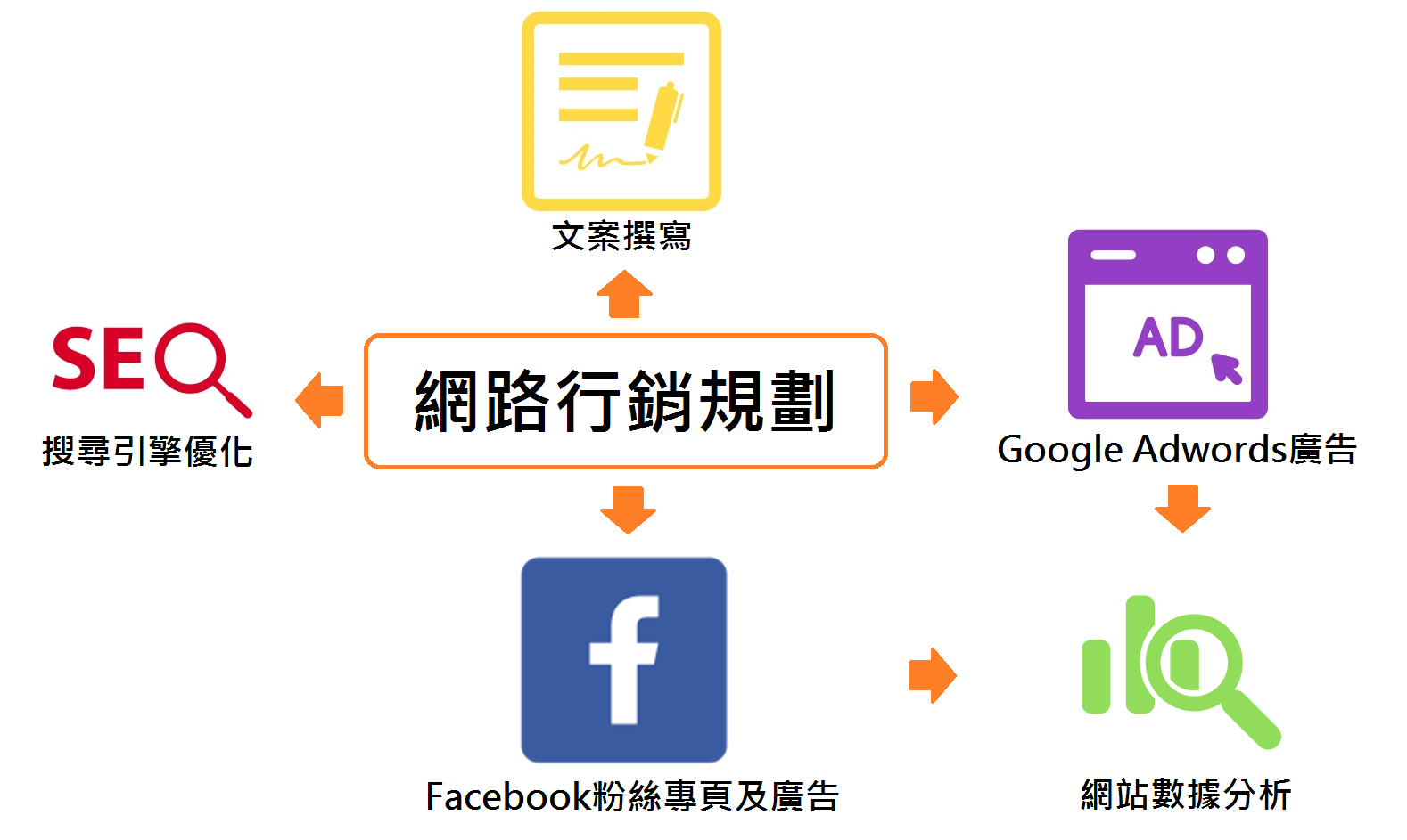 網路行銷