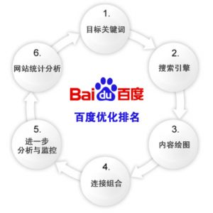 優化百度排名的策略-整合行銷公司CTMaxs