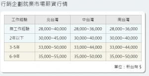 Yes123人力銀行行銷企劃工作內容
