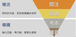 行銷漏斗